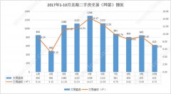 2017年10月北海新建商品房网签2690宗 北海二手房交