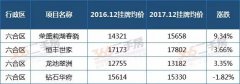 今年的南京楼市“成绩单”也已经出炉了